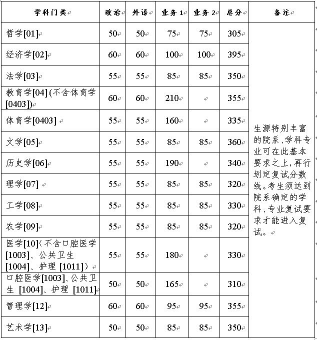 復(fù)試分數(shù)線