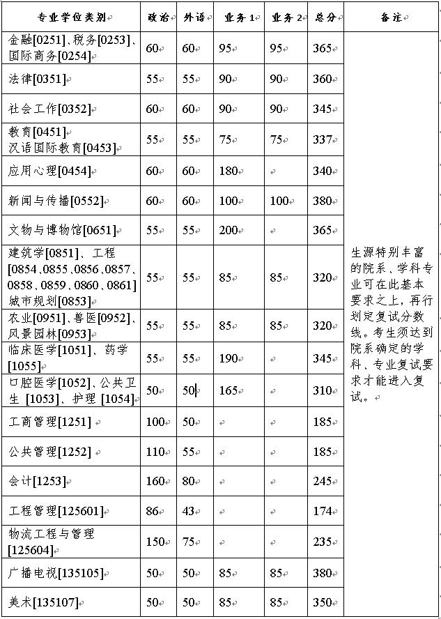 復(fù)試分數(shù)線